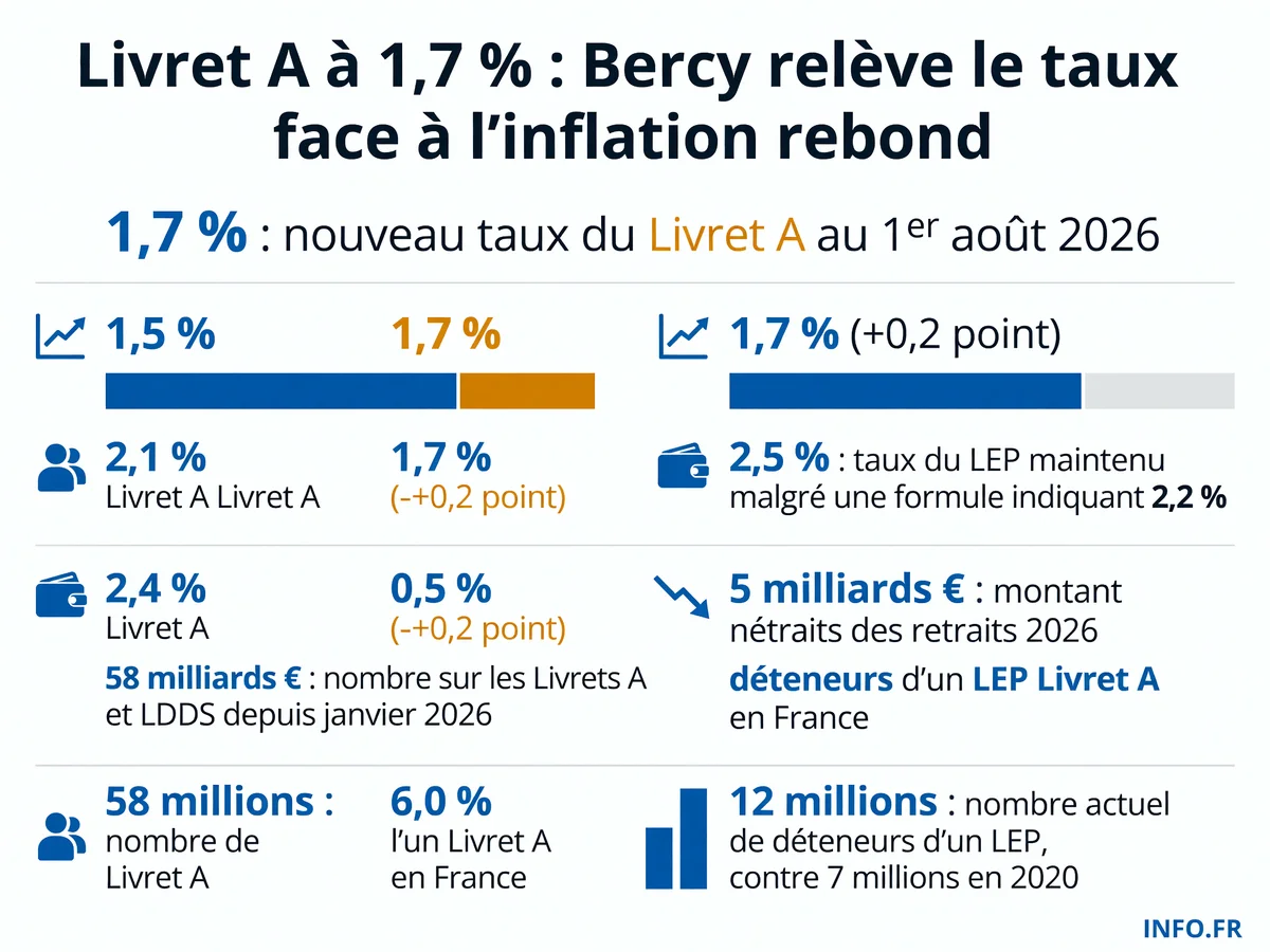 Évolution des taux du Livret A et du LEP au 1er août 2026 avec impact chiffré pour les épargnants