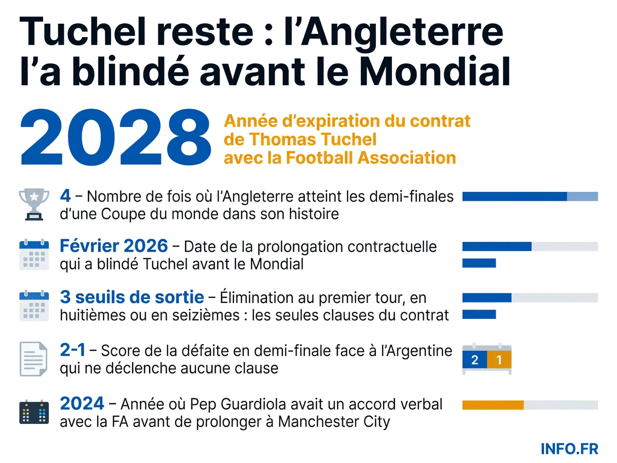 Chronologie et chiffres-clés du maintien de Thomas Tuchel à la tête de l'Angleterre après l'élimination en demi-finale du Mondial 2026.