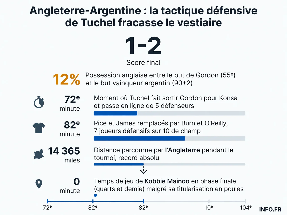 Chronologie tactique de la demi-finale Angleterre-Argentine: repli défensif progressif de Tuchel après l'ouverture du score et effondrement de la possession anglaise