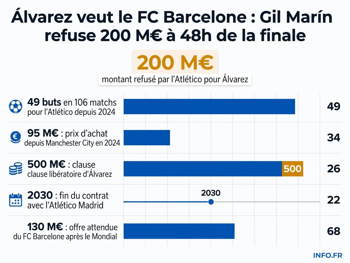 Chronologie du bras de fer entre l'Atlético Madrid et le FC Barcelone pour le transfert de Julián Álvarez, avec les montants refusés et la position du joueur