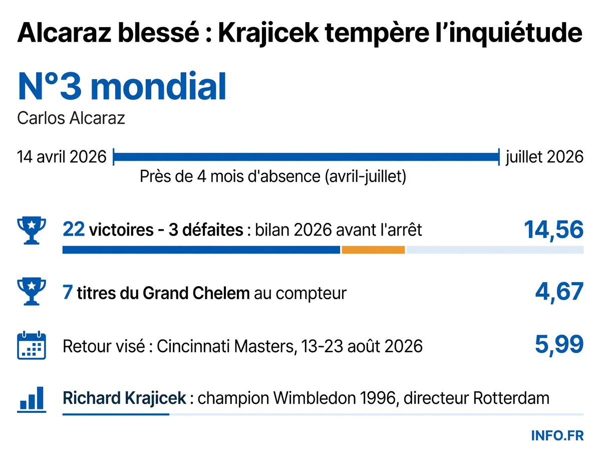 Chronologie de la blessure au poignet de Carlos Alcaraz et perspectives de retour selon Richard Krajicek