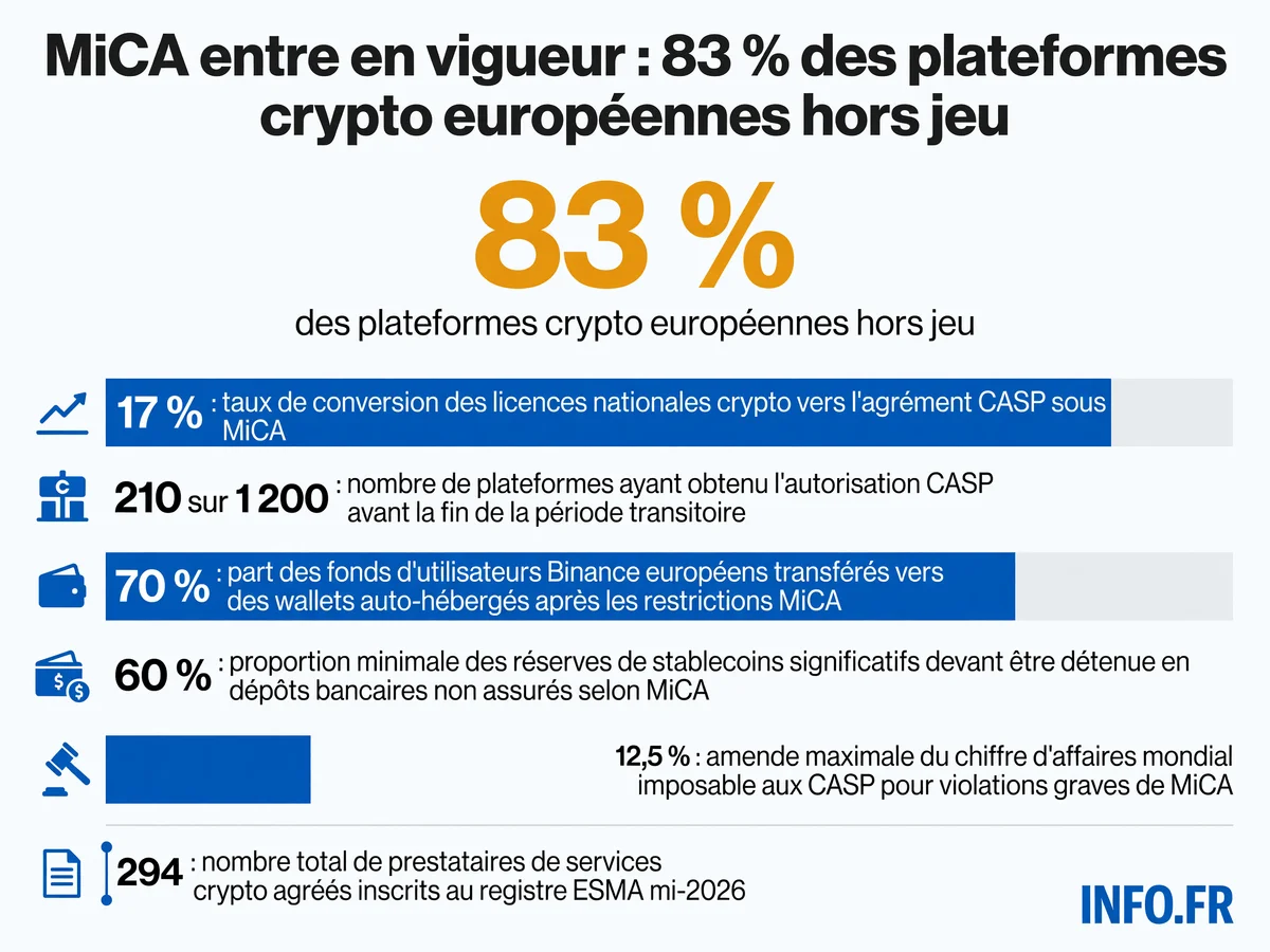 Données clés de l'entrée en vigueur du règlement MiCA le 1er juillet 2026: taux de conformité des plateformes crypto, migration des capitaux vers le self-custody, exigences réserves stablecoins et sanctions applicables