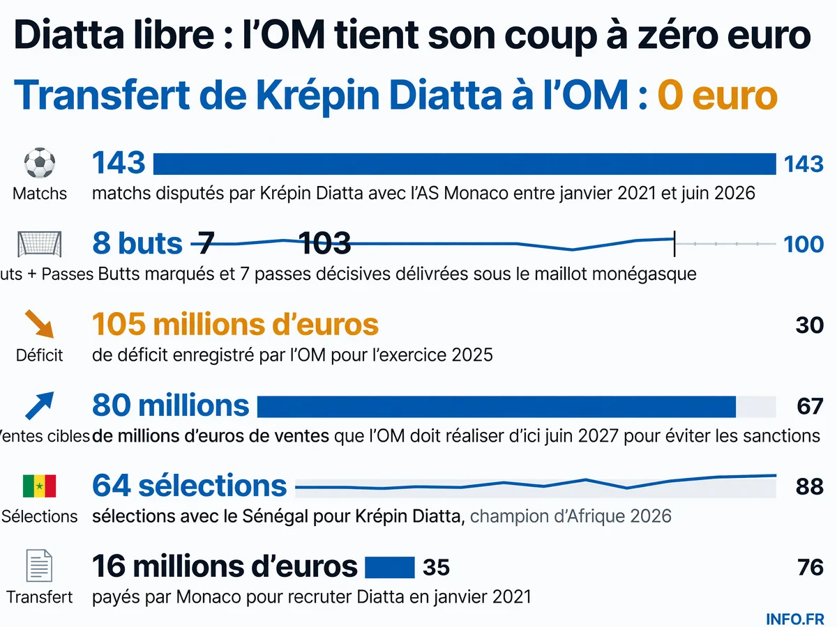 Infographie présentant les statistiques de Krépin Diatta à Monaco et les contraintes financières de l'OM dans le contexte mercato 2026.