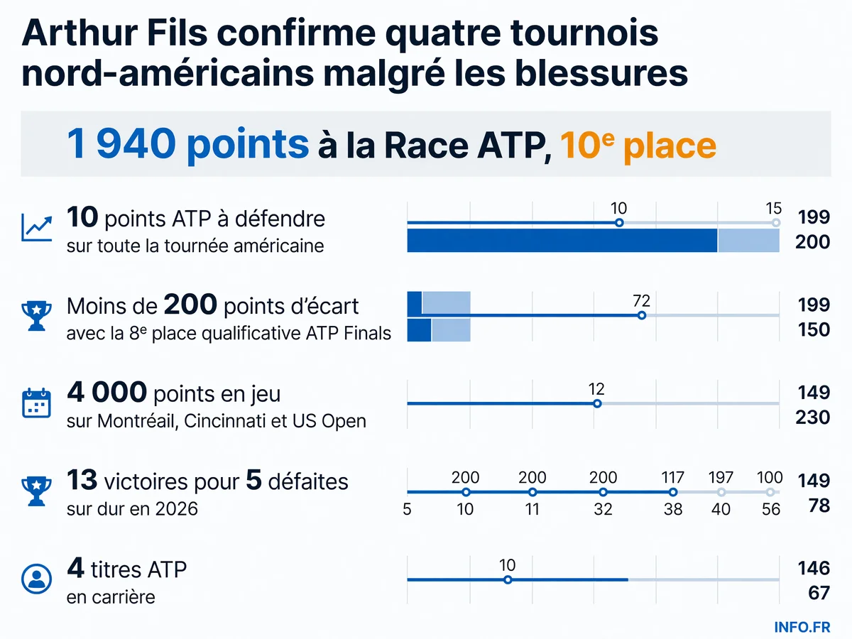 Arthur Fils cumule 1 940 points à la Race ATP et vise le top 7 pour les ATP Finals avec 4 000 points en jeu sur la tournée américaine