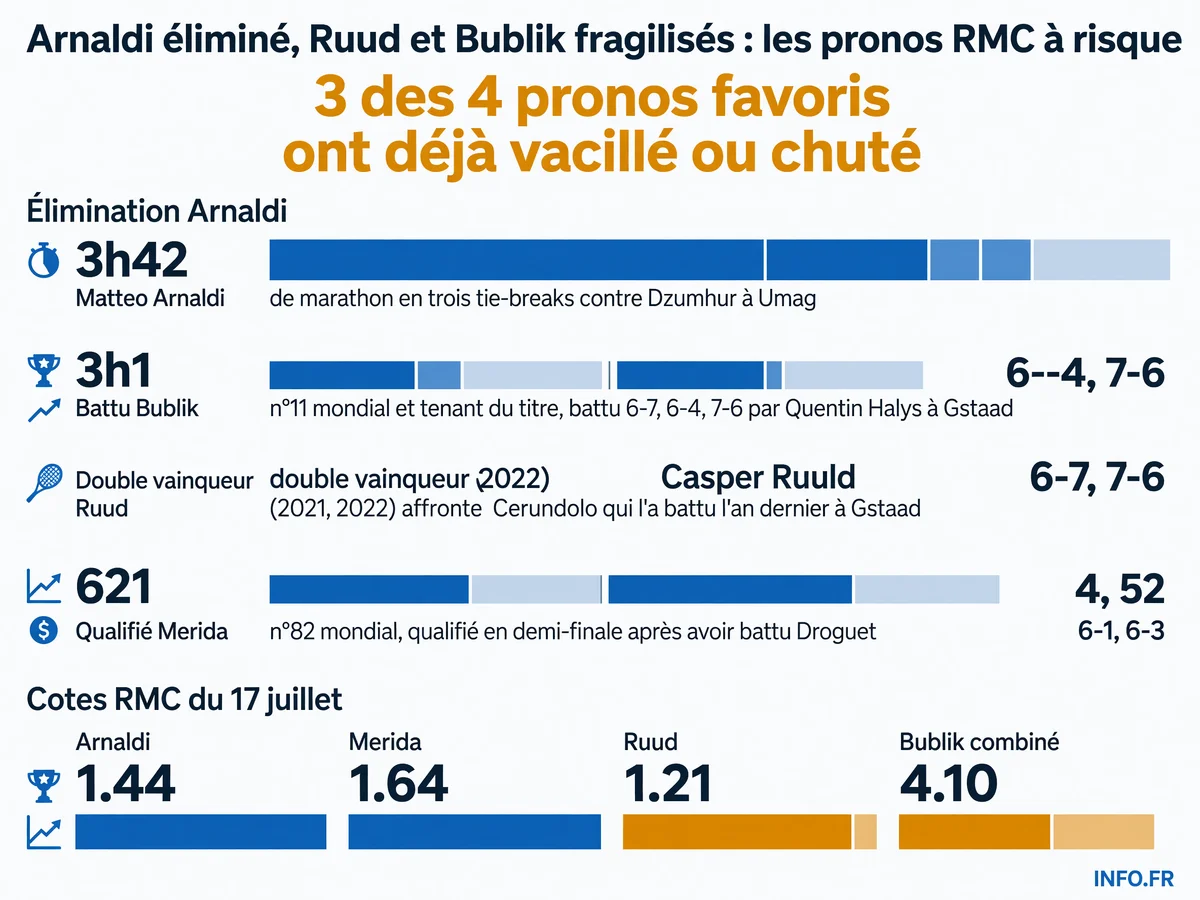 Les résultats des pronos ATP du 17 juillet à Umag et Gstaad: trois favoris éliminés ou fragilisés sur quatre matchs annoncés par RMC Sport