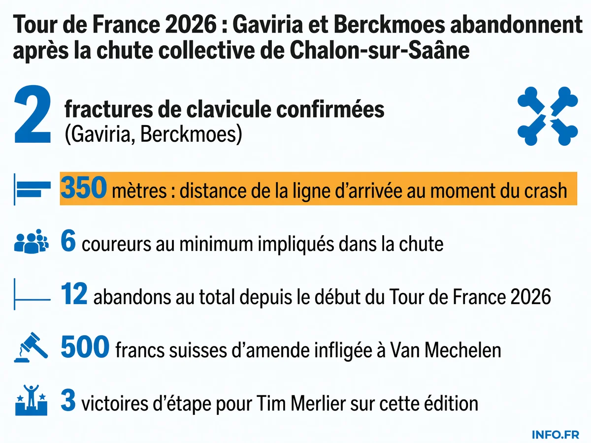 Bilan chiffré de la chute collective de l'étape 12 du Tour de France 2026 à Chalon-sur-Saône: 2 fractures de clavicule, 6 coureurs au sol, 12 abandons au total