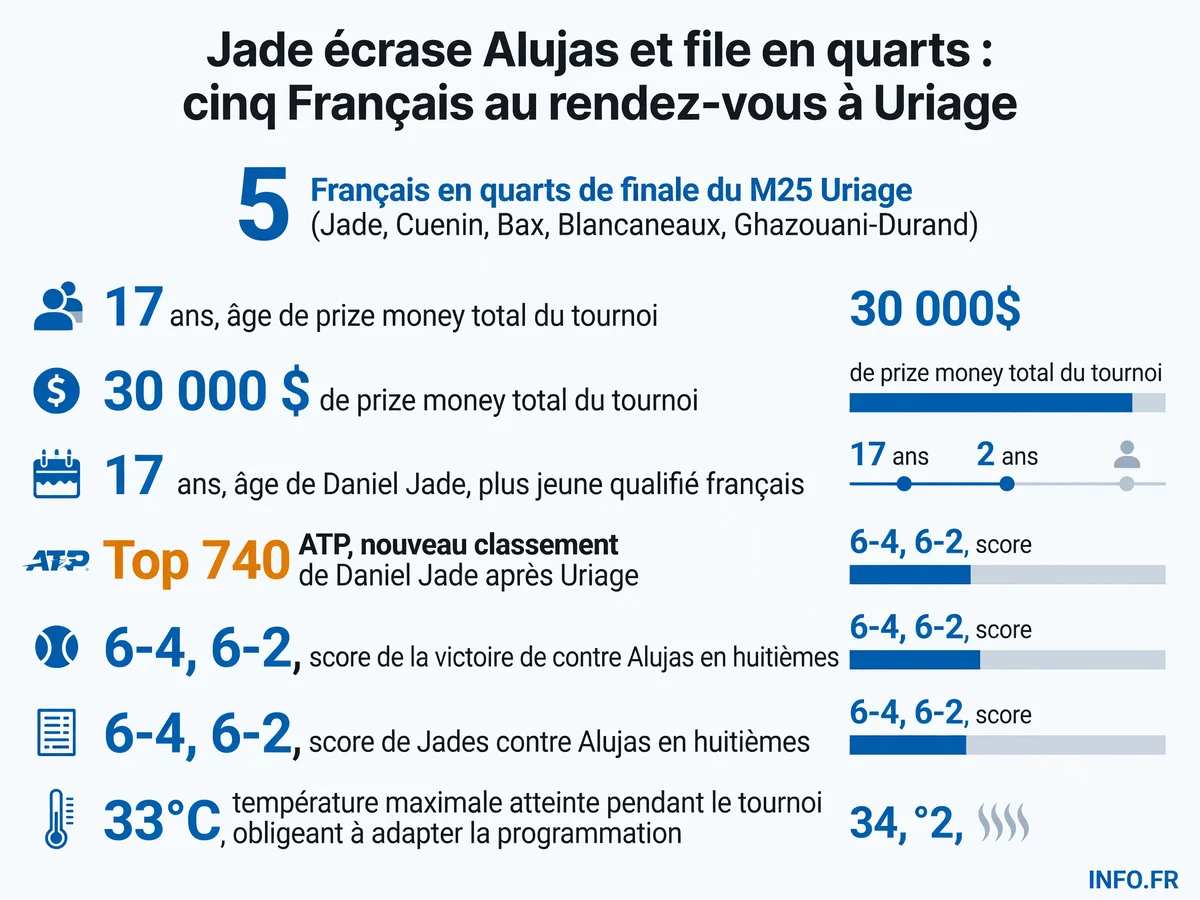 Cinq joueurs français qualifiés en quarts de finale du M25 d'Uriage 2026, avec Daniel Jade (17 ans) entrant dans le top 740 mondial après sa victoire contre Rodrigo Alujas
