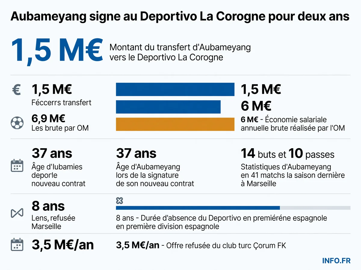 Chiffres clés du transfert de Pierre-Emerick Aubameyang de l'Olympique de Marseille au Deportivo La Corogne en juillet 2026