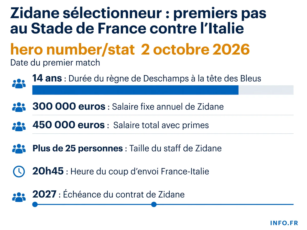 Les chiffres clés du début de mandat de Zinedine Zidane comme sélectionneur de l'équipe de France de football