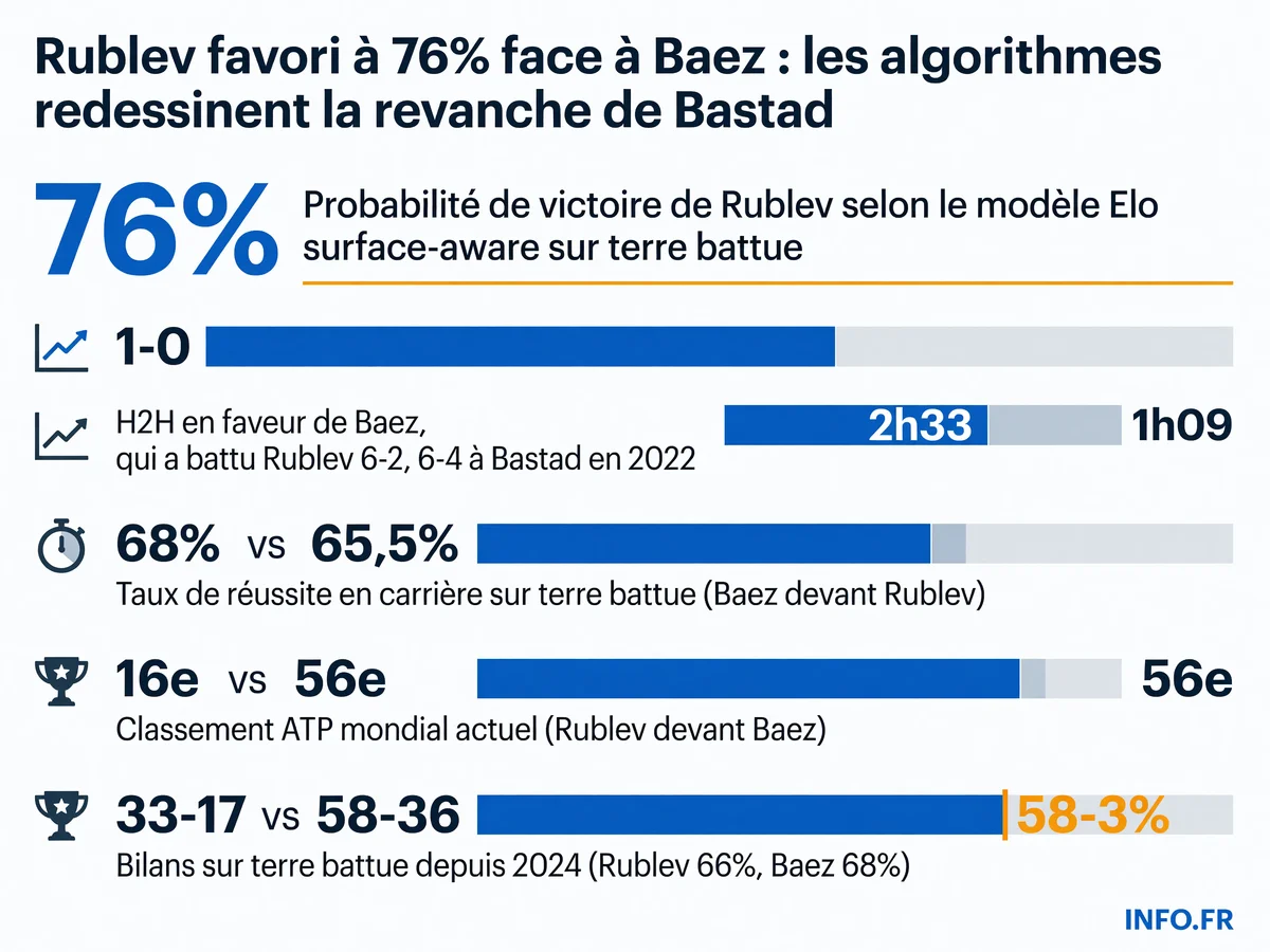 Comparaison statistique entre Andrey Rublev et Sebastian Baez avant leur quart de finale à Bastad le 17 juillet 2026