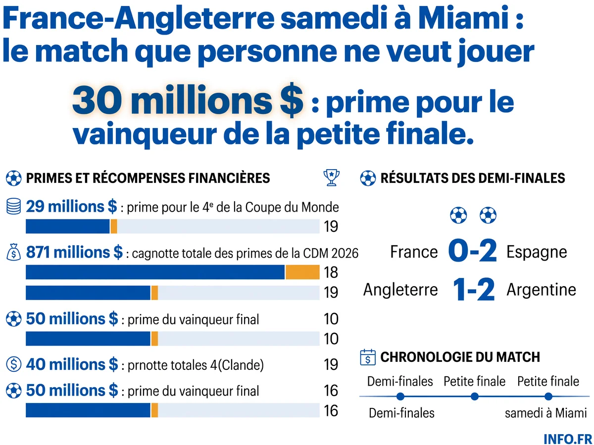 Infographie présentant les primes financières de la petite finale de la Coupe du Monde 2026 entre la France et l'Angleterre à Miami
