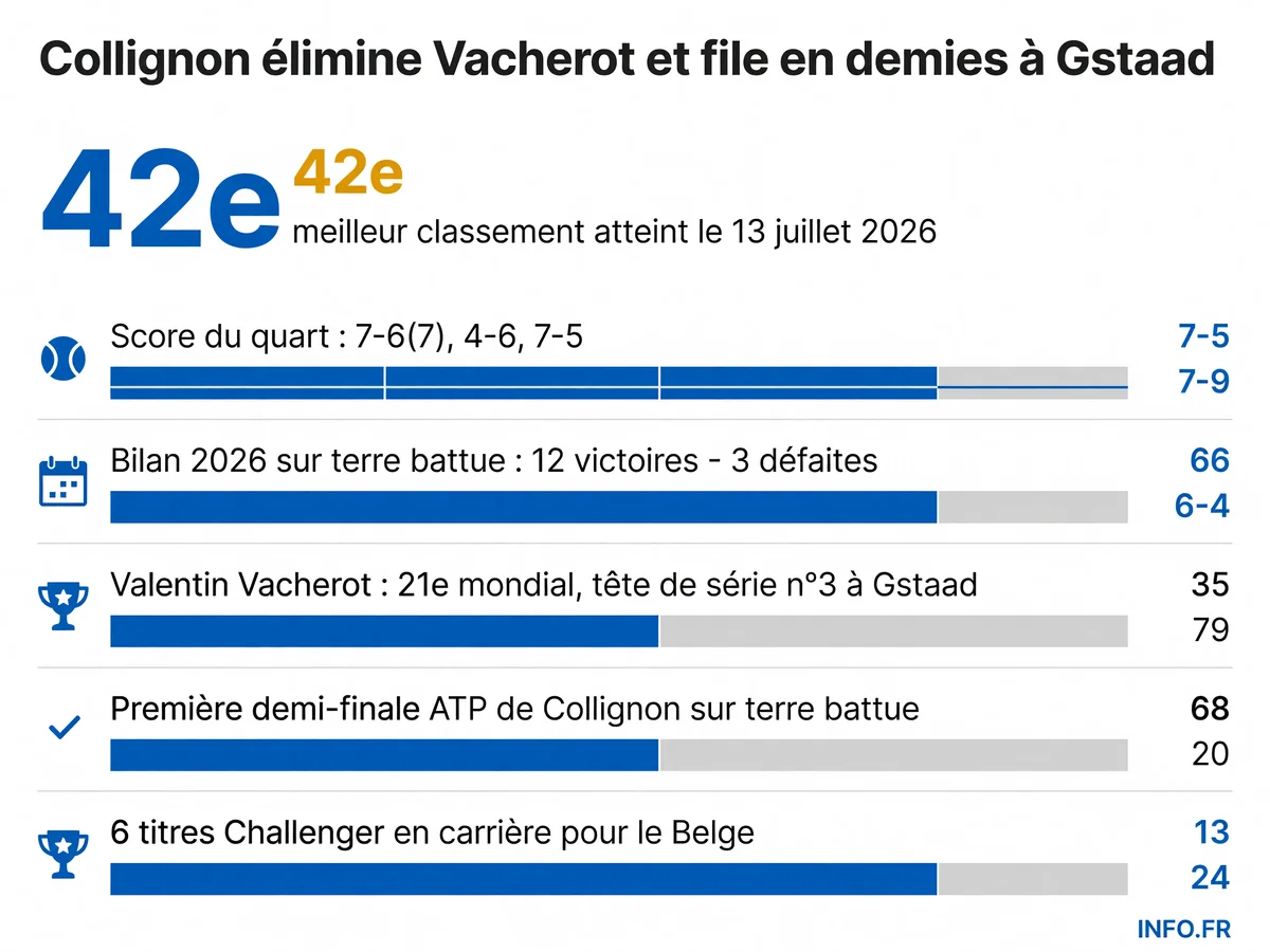 Statistiques et parcours de Raphaël Collignon lors de sa victoire en quarts de finale de l'ATP 250 de Gstaad face à Valentin Vacherot le 17 juillet 2026