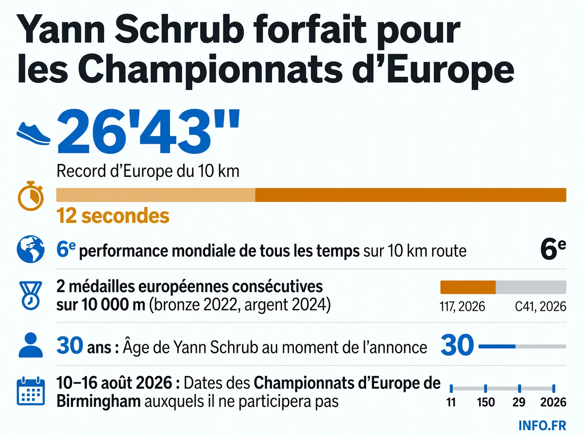 Infographie présentant les performances et le palmarès de Yann Schrub, vice-champion d'Europe du 10 000 m forfait pour les Championnats d'Europe de Birmingham 2026 en raison d'une fracture du sacrum.