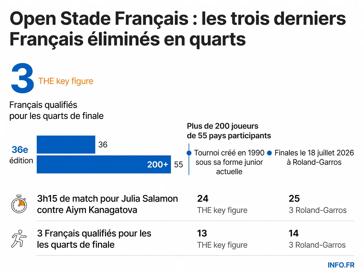 Chiffres clés de l'Open Stade Français 2026: 36e édition, plus de 200 joueurs de 55 pays, 3 Français éliminés en quarts de finale