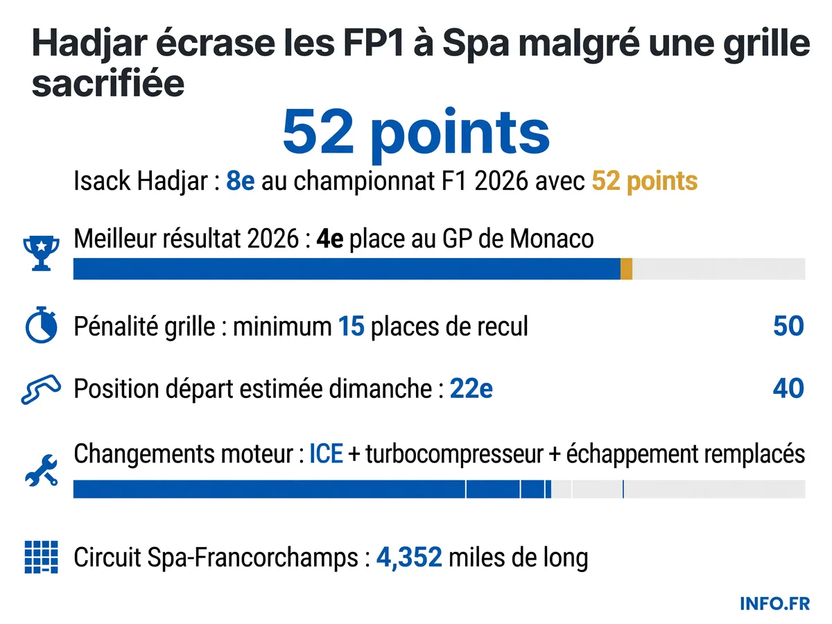 Infographie présentant les statistiques clés d'Isack Hadjar lors du GP de Belgique 2026: classement championnat, pénalité grille, et performances de la saison.