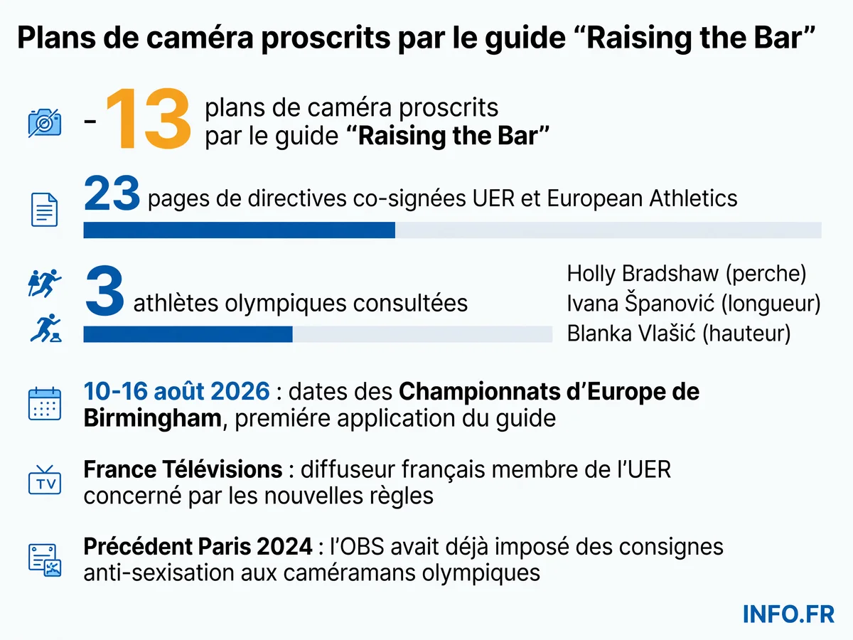 Infographie présentant les 13 plans de caméra proscrits par l'UER lors des compétitions d'athlétisme féminin et les 3 athlètes olympiques consultées pour élaborer le guide Raising the Bar