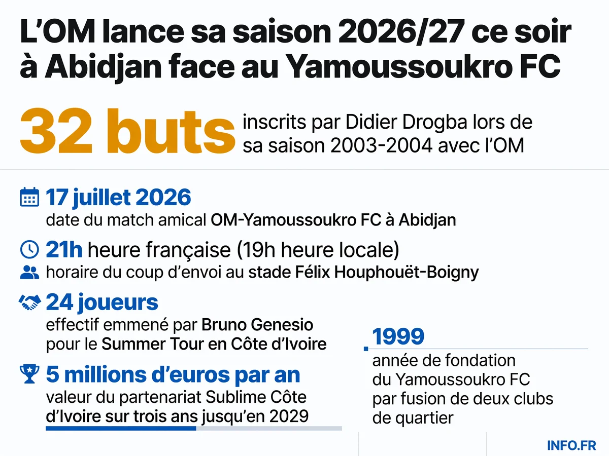 Chiffres clés du match amical OM-Yamoussoukro FC dans le cadre du Summer Tour 2026 en Côte d'Ivoire