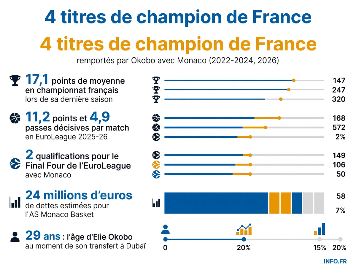 Infographie présentant les statistiques et le palmarès d'Elie Okobo lors de ses quatre saisons à l'AS Monaco Basket, ainsi que le contexte financier du club monégasque.