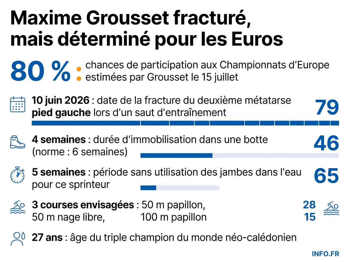 Chronologie de la blessure et du retour de Maxime Grousset: fracture du pied le 10 juin 2026, quatre semaines d'arrêt, reprise progressive mi-juillet, objectif Championnats d'Europe de Saint-Denis du 10 au 16 août avec 80 % de chances estimées.