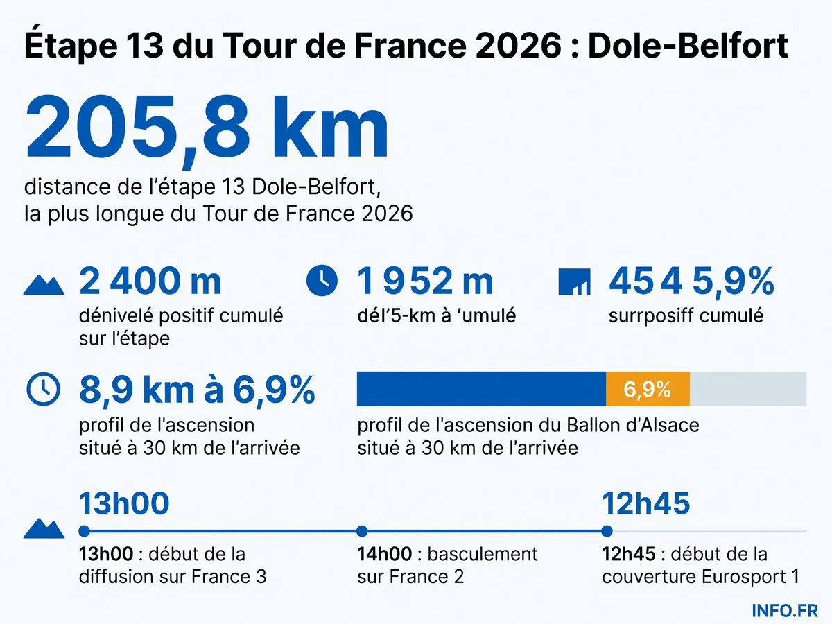Infographie des horaires de diffusion TV et du profil de l'étape 13 du Tour de France 2026 entre Dole et Belfort, avec l'ascension du Ballon d'Alsace