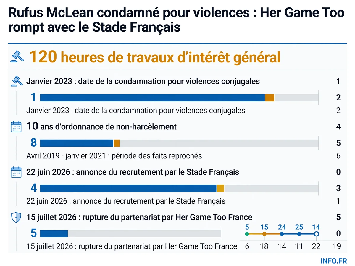 Chronologie du recrutement de Rufus McLean au Stade Français et de la rupture du partenariat avec Her Game Too France suite à sa condamnation pour violences conjugales en 2023.