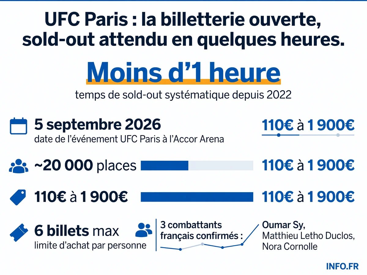 Données clés de l'UFC Paris 2026: date, capacité, tarifs et combattants français confirmés