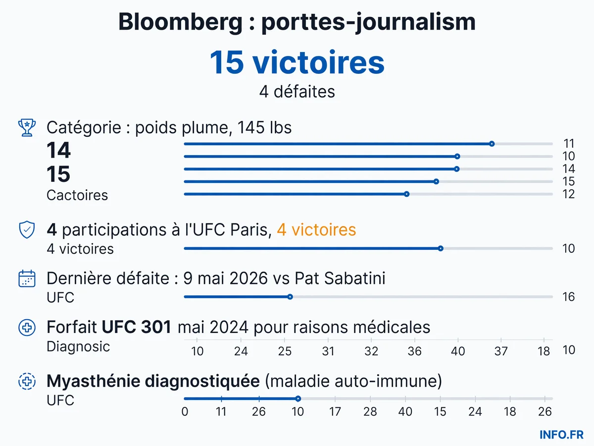 Infographie présentant le parcours de William Gomis à l'UFC: 15 victoires, 4 défaites, 4 participations victorieuses à l'UFC Paris, forfait confirmé pour l'UFC Paris 5 en septembre 2026.