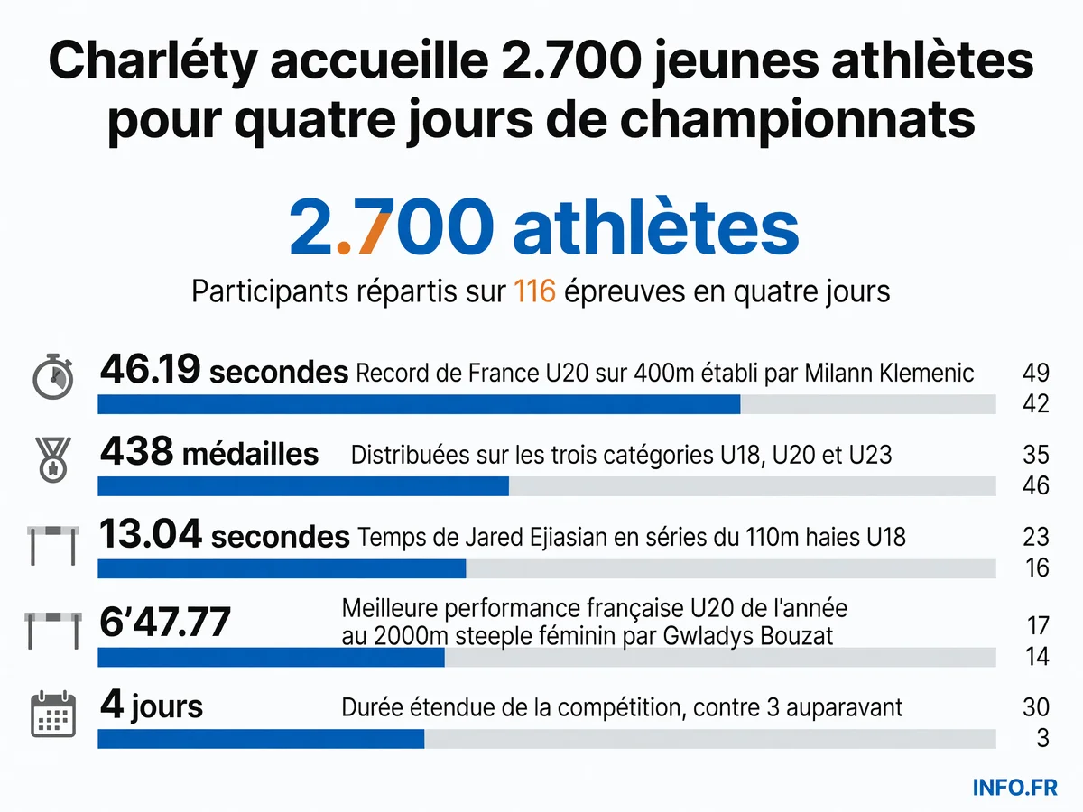 Les chiffres clés des Championnats de France U*NXT 2026 au Stade Charléty: participation record, performances remarquables et tremplin vers les Mondiaux U20 d'Eugene.