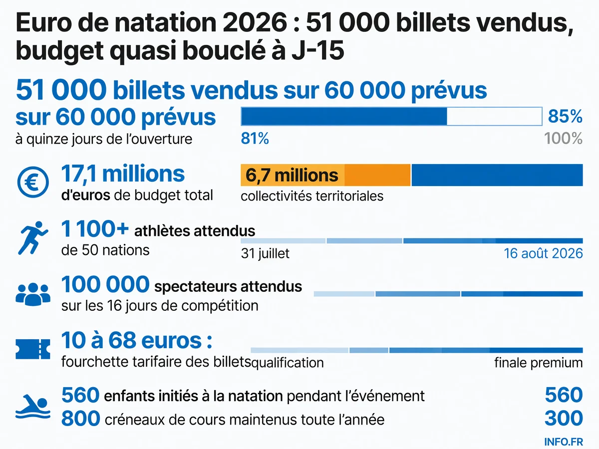 Chiffres clés de l'Euro de natation 2026 au Centre Aquatique Olympique de Saint-Denis: billetterie, budget, participants et engagement social.