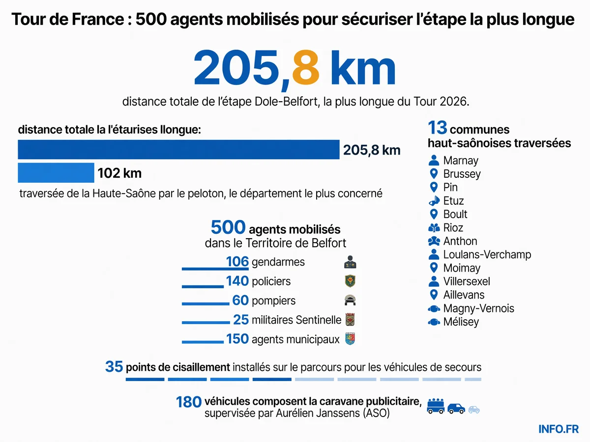 Dispositif de sécurité déployé pour la 13e étape du Tour de France 2026 en Haute-Saône et Territoire de Belfort: effectifs, distances, communes traversées