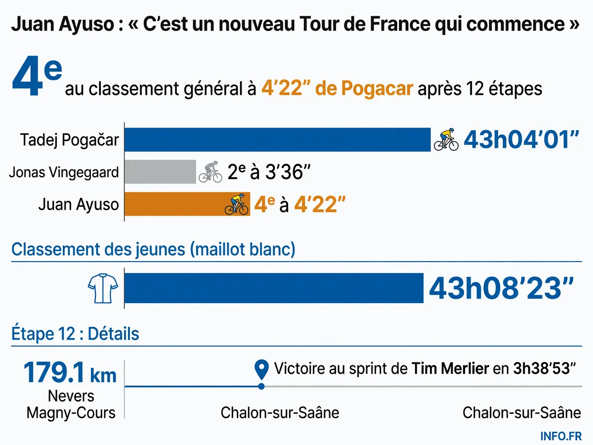 Classement général du Tour de France 2026 après l'étape 12 et position de Juan Ayuso au général et au classement des jeunes.