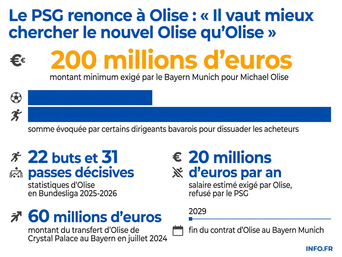 Infographie présentant les montants financiers clés du dossier Michael Olise: exigences du Bayern Munich, statistiques de performance 2025-2026, et comparaison avec son transfert initial en 2024.