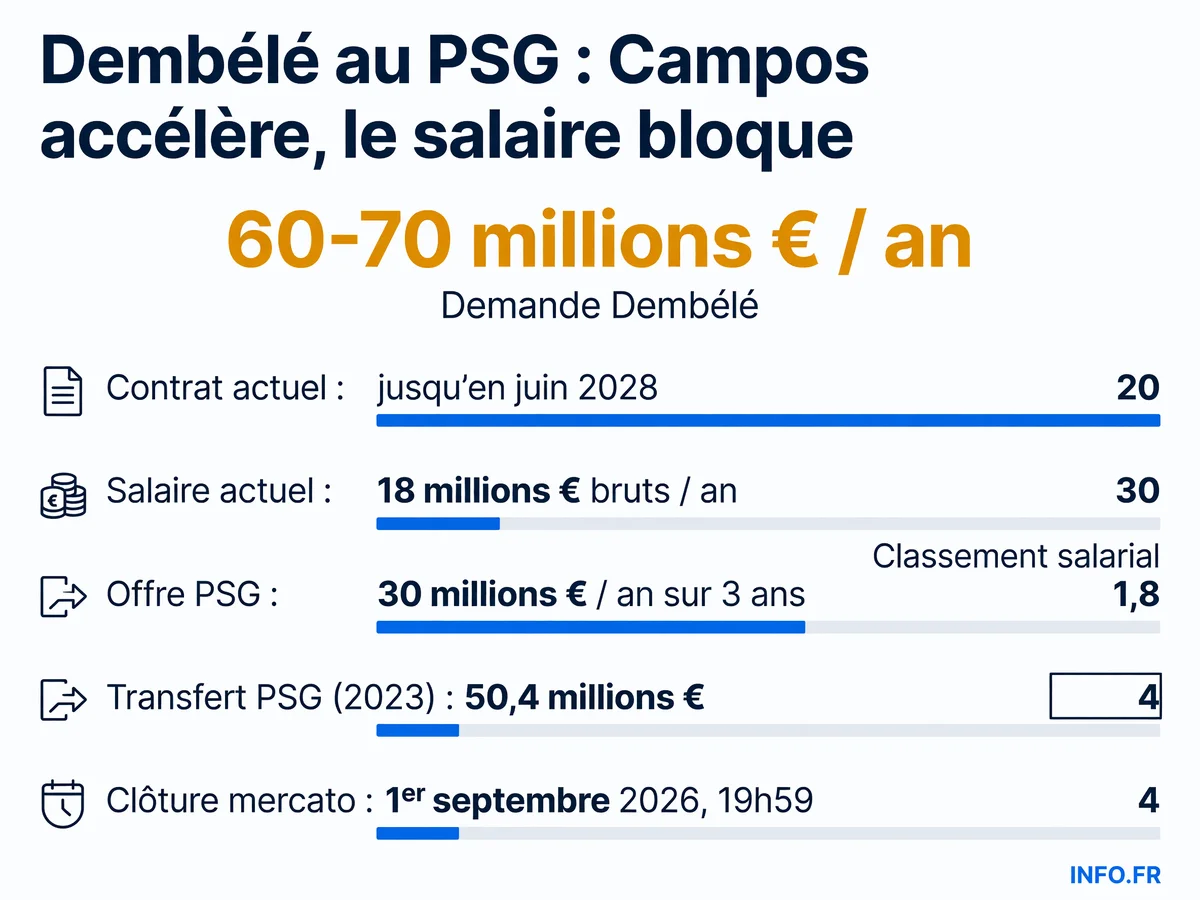 Comparaison entre l'offre du PSG (30 millions d'euros annuels) et la demande d'Ousmane Dembélé (60-70 millions) pour sa prolongation de contrat avant la clôture du mercato estival 2026.