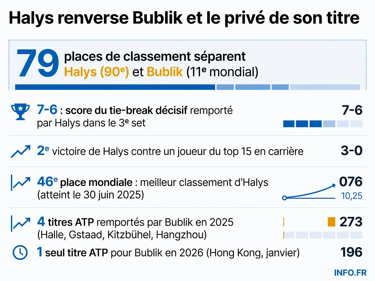 Quentin Halys crée la surprise en éliminant Alexander Bublik, tenant du titre et 11e mondial, au 2e tour de l'ATP 250 de Gstaad en juillet 2026