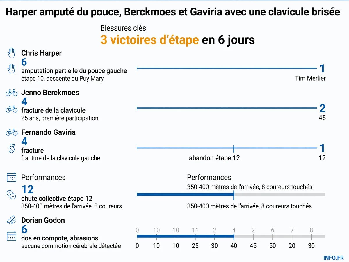 Bilan médical des chutes du Tour de France 2026: trois abandons (Harper, Berckmoes, Gaviria), deux fractures de clavicule, une amputation partielle du pouce, plusieurs coureurs avec abrasions et contusions. Lotto-Intermarché perd deux coureurs en moins d'une semaine.