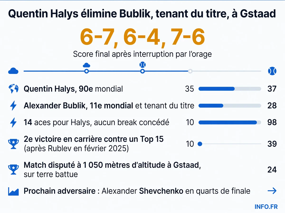 Infographie récapitulant la victoire surprise de Quentin Halys face à Alexander Bublik à l'ATP 250 de Gstaad, avec le score, les statistiques clés et le contexte du match interrompu par l'orage.