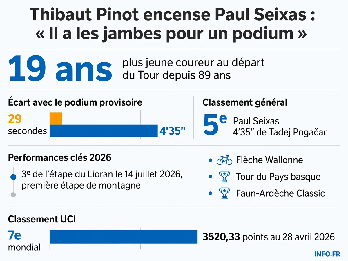 Paul Seixas, 19 ans, 5e du Tour de France 2026 à 29 secondes du podium provisoire après la 10e étape