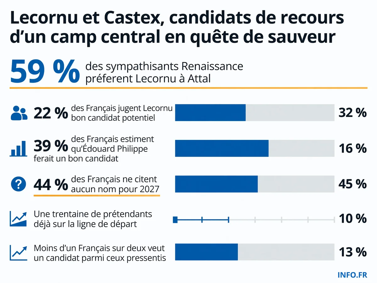 Infographie montrant l'écart entre la popularité de Sébastien Lecornu chez les militants Renaissance (59 %) et dans l'opinion nationale (22 %), avec le contexte de désaffection électorale massive pour la présidentielle 2027.