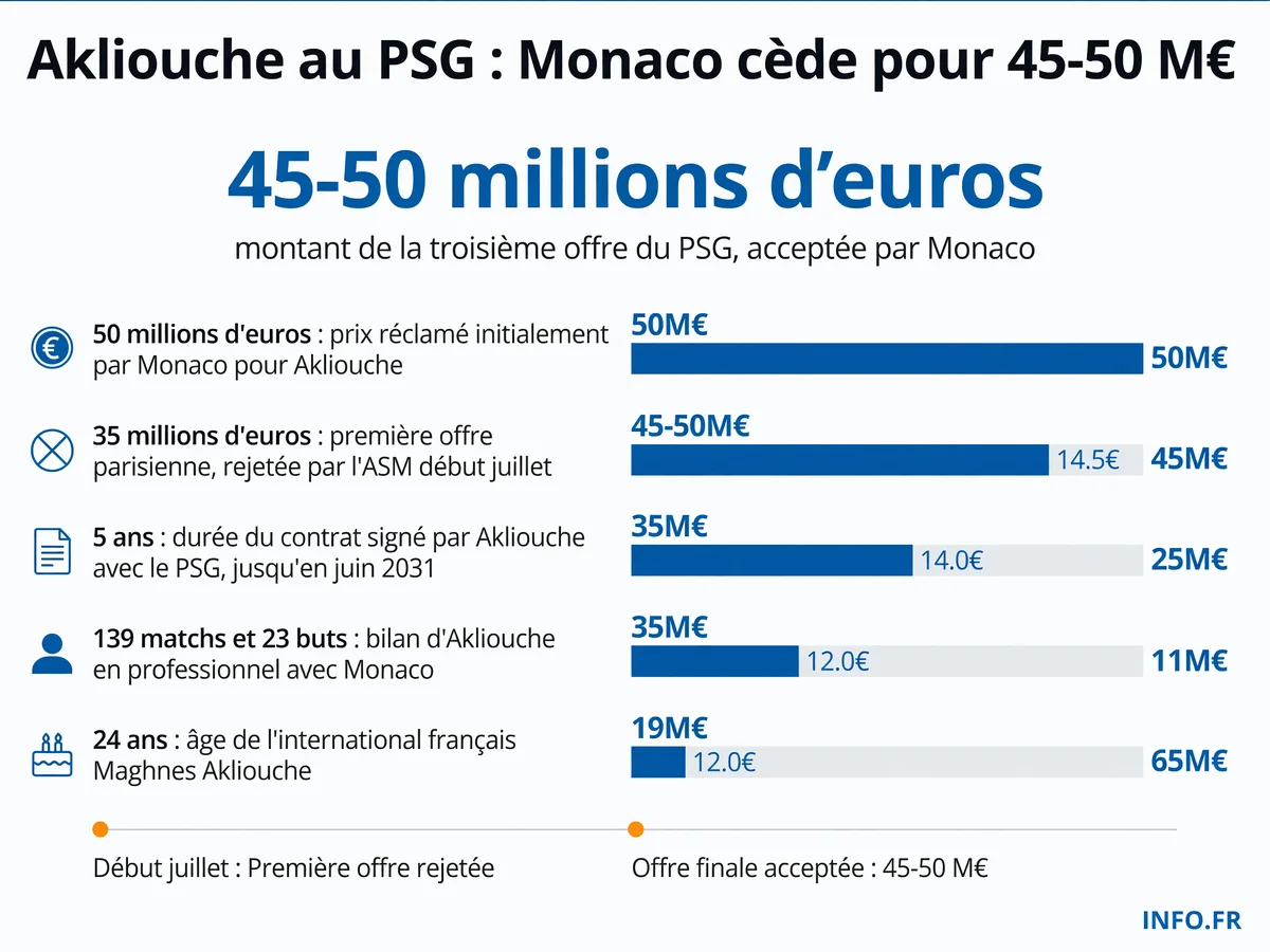 Chronologie du transfert de Maghnes Akliouche de Monaco au PSG: montants des offres successives et étapes clés de la négociation