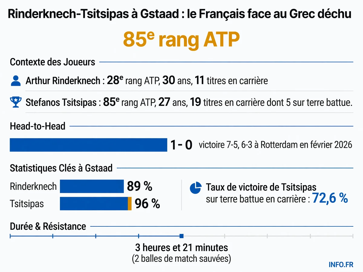Infographie comparative du quart de finale ATP Gstaad 2026 entre Arthur Rinderknech et Stefanos Tsitsipas: classements, statistiques de service et parcours dans le tournoi