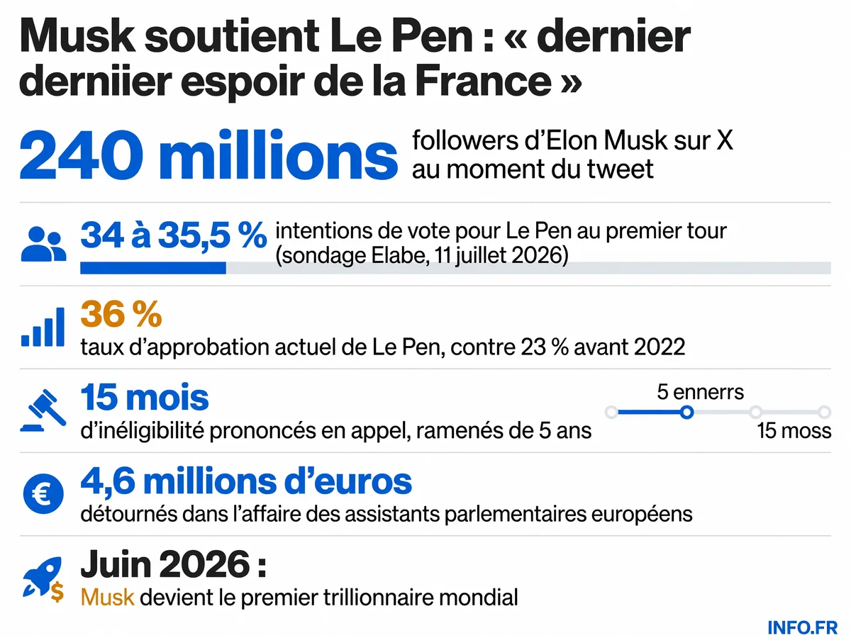 Chronologie du soutien d'Elon Musk à Marine Le Pen et données clés sur l'élection présidentielle française de 2027