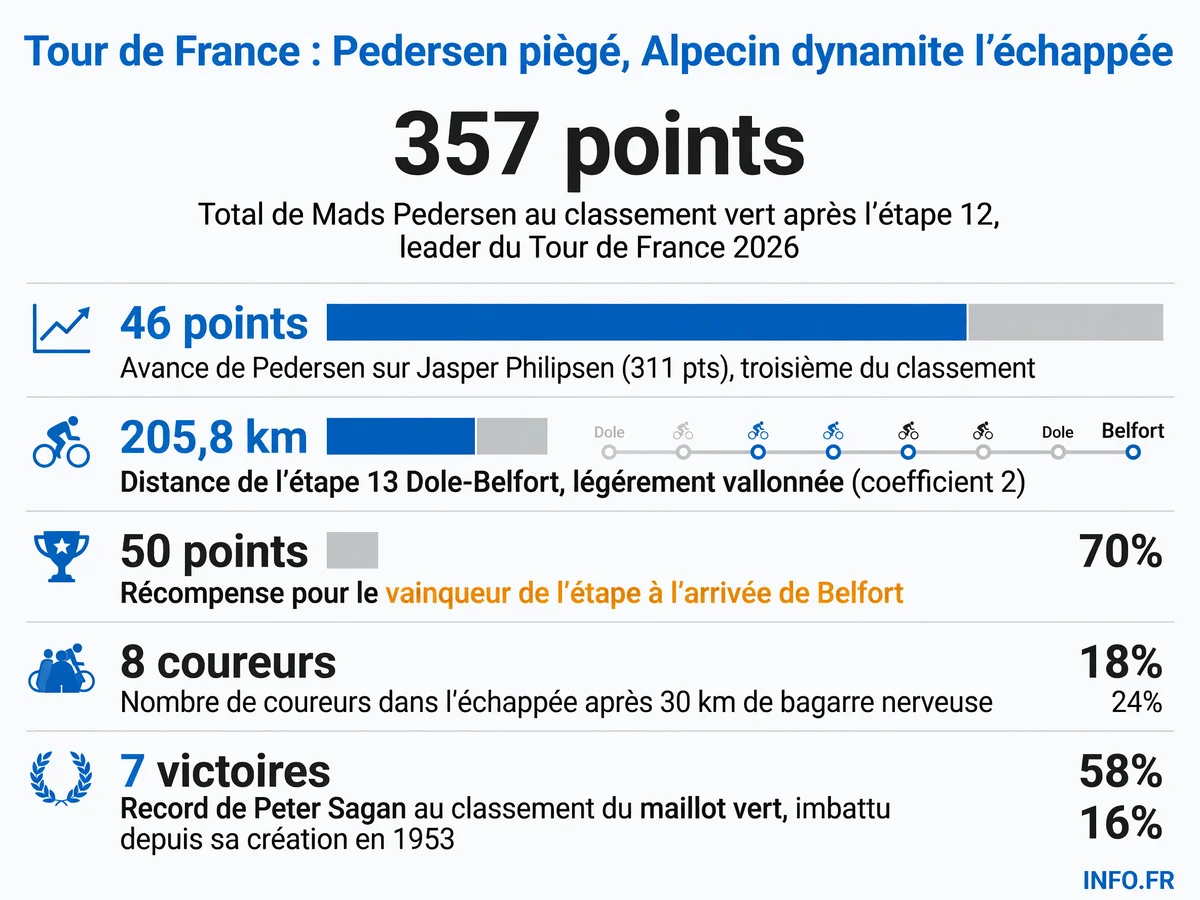 Classement du maillot vert et enjeux tactiques de l'étape 13 du Tour de France 2026 entre Pedersen, Philipsen et Girmay sur 205,8 km.