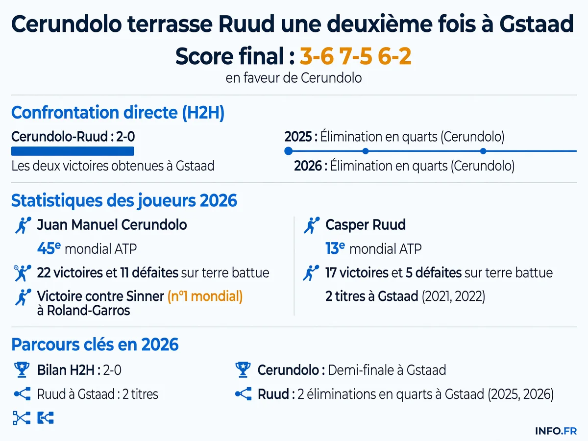 Infographie présentant les statistiques clés du match Cerundolo-Ruud en quarts de finale de l'ATP 250 de Gstaad 2026, avec classements ATP, bilan H2H et performances 2026 sur terre battue.