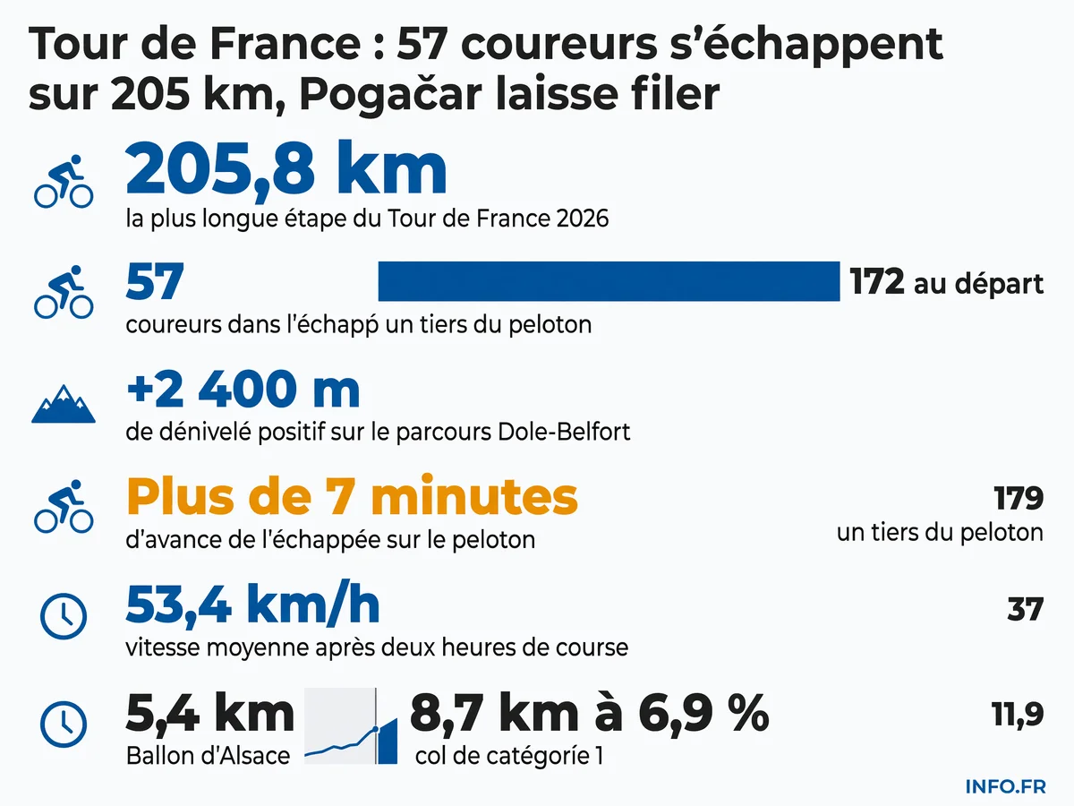 Les chiffres clés de l'étape 13 du Tour de France 2026 entre Dole et Belfort avec l'échappée de 57 coureurs