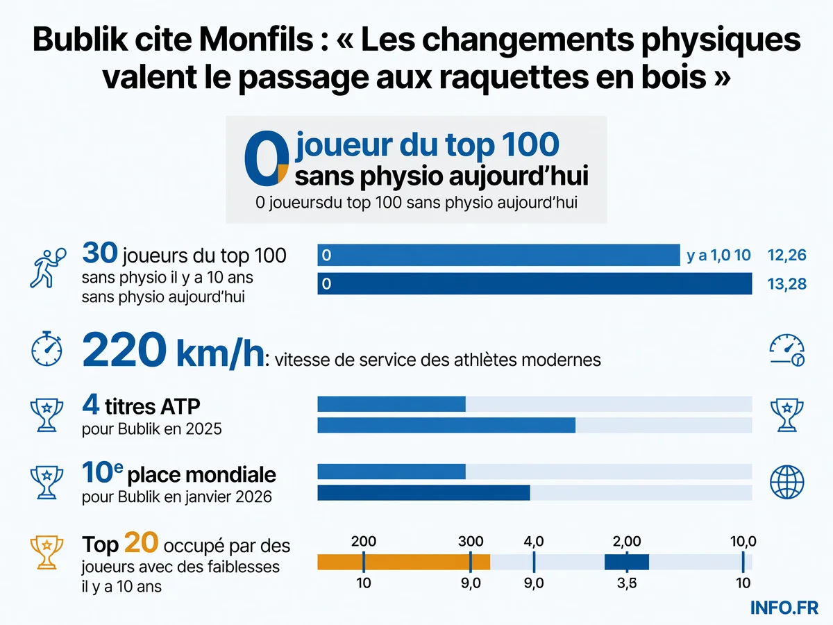 Évolution de la professionnalisation du tennis ATP: accompagnement médical et mutation physique des joueurs entre 2016 et 2026