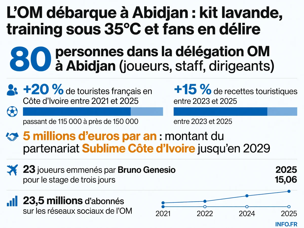 Infographie montrant les chiffres clés du Summer Tour OM à Abidjan: délégation, partenariat financier et impact touristique en Côte d'Ivoire
