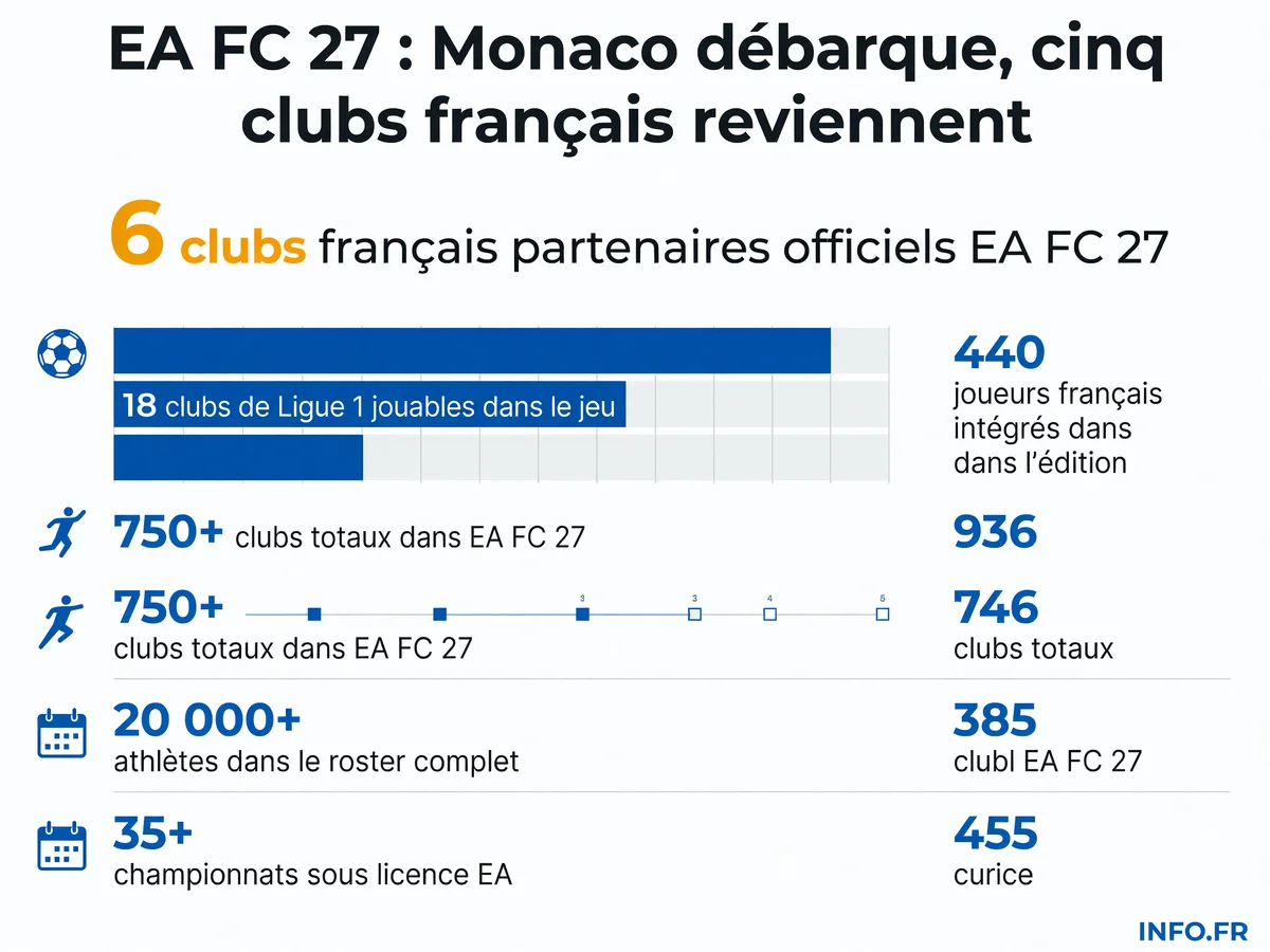 Infographie des chiffres clés du partenariat entre EA Sports FC 27 et les clubs français de Ligue 1.