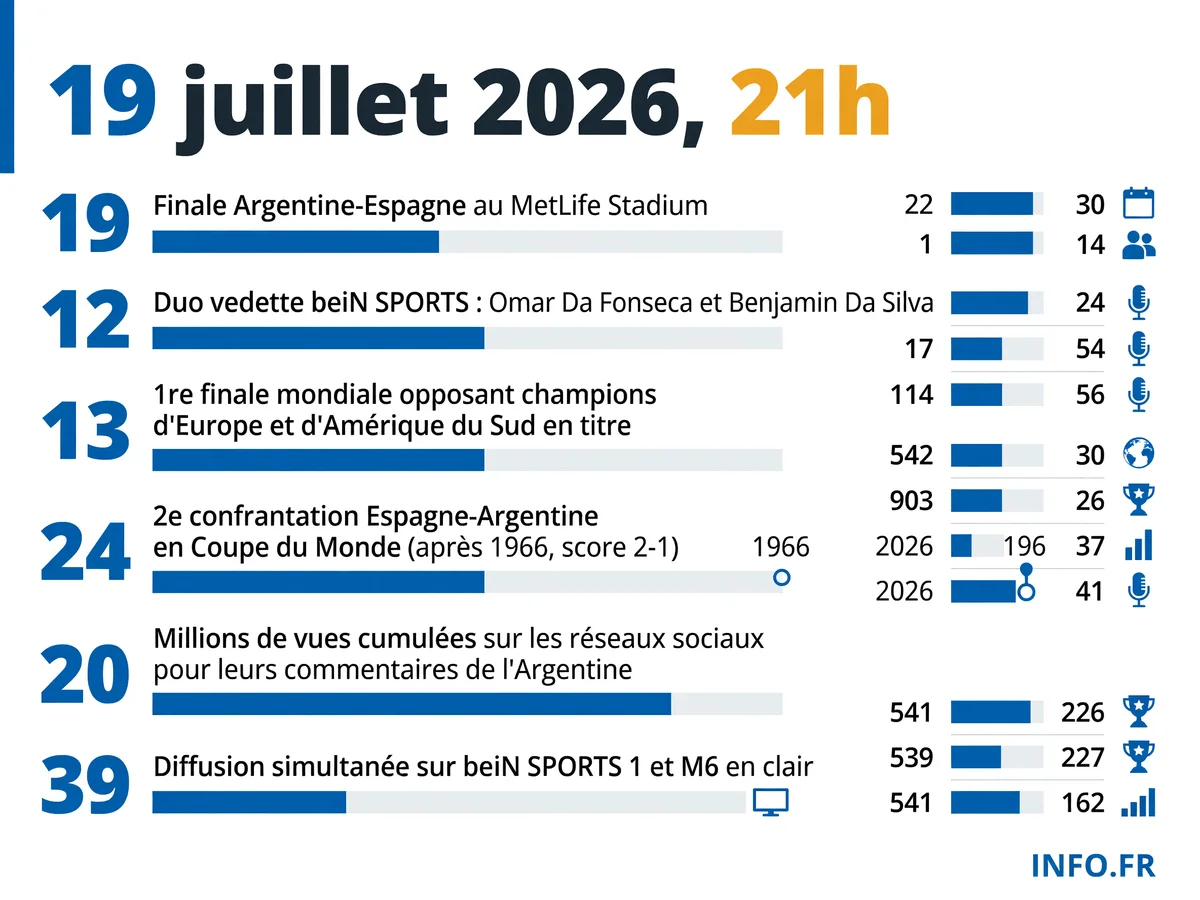 Données clés de la finale de la Coupe du Monde 2026 commentée par Omar Da Fonseca et Benjamin Da Silva sur beIN SPORTS