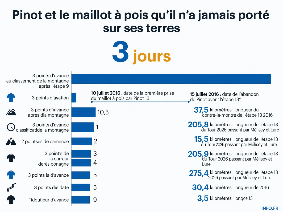 Chronologie du maillot à pois de Thibaut Pinot au Tour de France 2016: trois jours de port entre le 10 et le 14 juillet, abandon le 15 juillet avant l'étape 13.