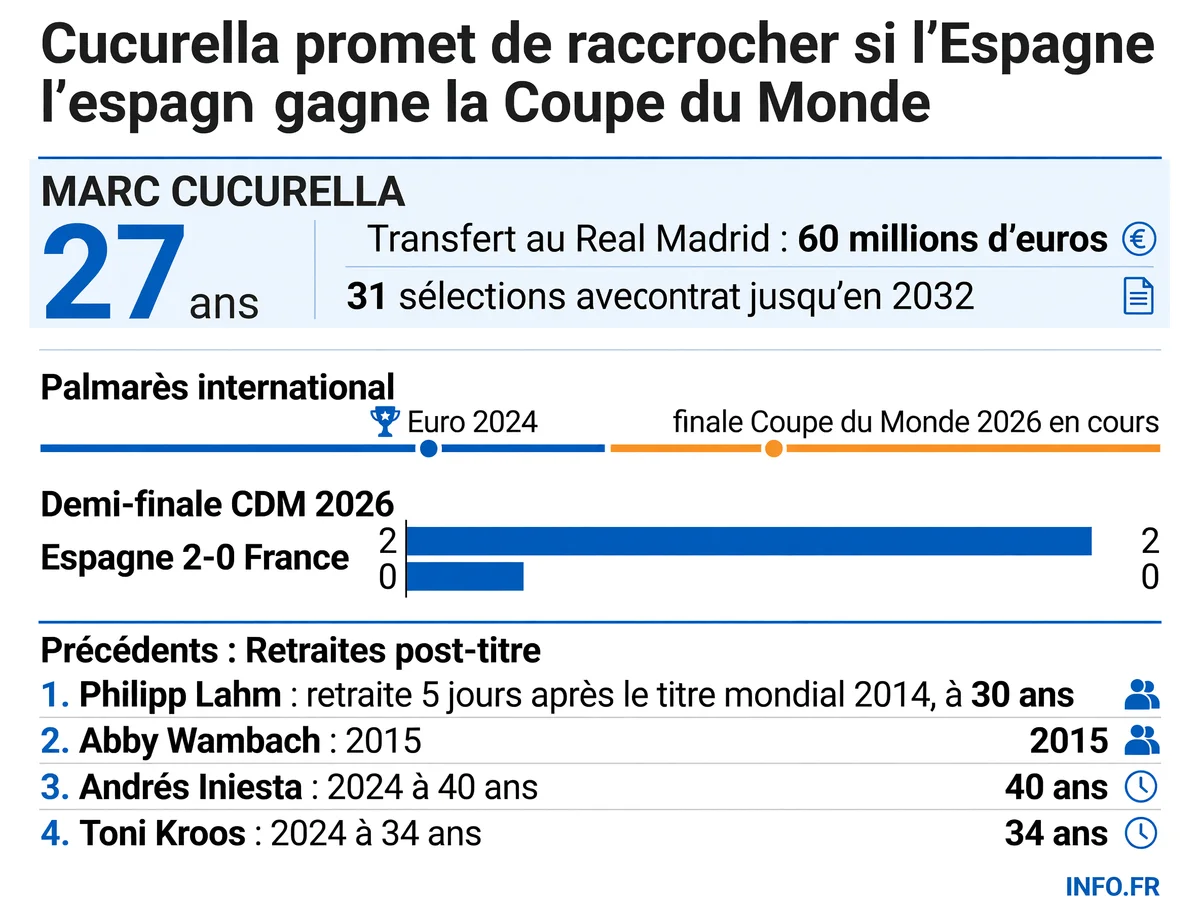 Parcours et statistiques de Marc Cucurella avec l'Espagne avant la finale de la Coupe du Monde 2026, comparé aux précédents de retraites internationales après un titre mondial